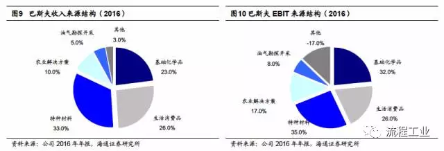 從海外化工巨頭成長(zhǎng)之路看行業(yè)發(fā)展趨勢(shì)