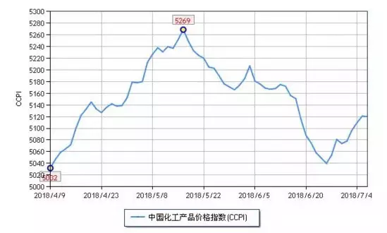 化工市場持續(xù)反彈，新一波漲價(jià)潮來勢洶洶