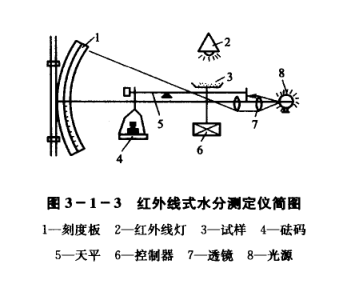 熒光增白劑水分的測定