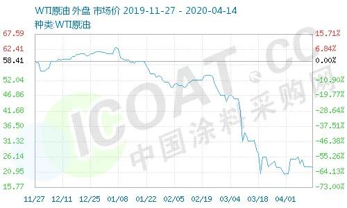 一天暴漲100%！史上較大規(guī)模石油減產(chǎn)！化工原料瘋漲！