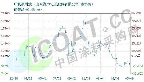 斷貨了！環(huán)氧樹脂、環(huán)氧氯丙烷價格暴漲！