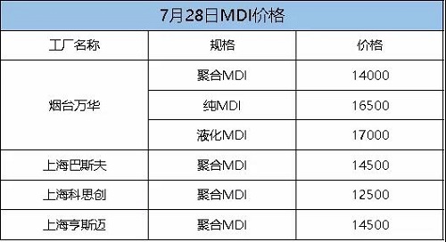 這次漲定了！化工一哥停產(chǎn)檢修，供應緊張加劇！原料每噸漲300！