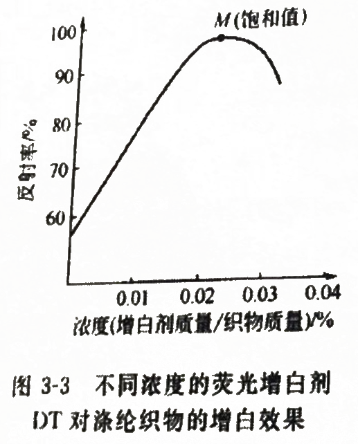 圖表